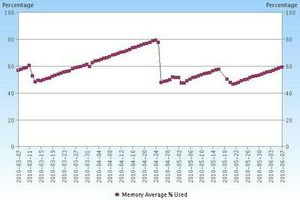 메모리 사용량의 "톱니" 패턴: 사용된 메모리의 갑작스러운 감소는 메모리 누수의 유력한 증상입니다.