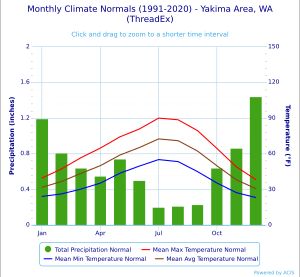 야키마의 기후 차트