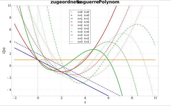 처음 몇 개의 일반화 라게르 다항식