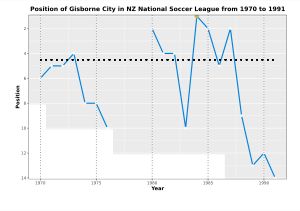기스본 시티의 뉴질랜드 1부 축구 리그 연도별 순위 차트