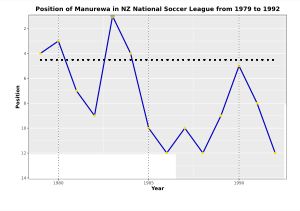 뉴질랜드 1부 축구에서 마누레와의 연도별 순위 차트