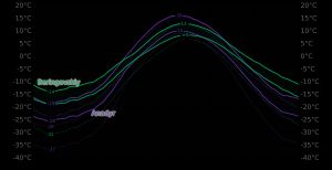 아나디르와 베링고프스키의 평균 최고 기온과 최저 기온 비교