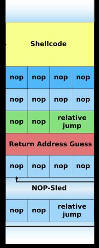 스택에서 NOP 슬라이드 페이로드의 그림