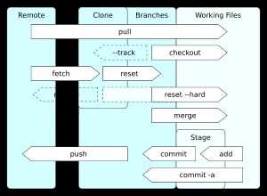 깃 버전 관리 시스템의 일부 데이터 흐름 및 저장 수준