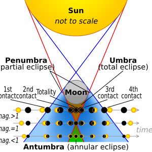 각 아이콘은 달을 나타내는 검은 점의 중심에서 본 모습을 보여줍니다 (축척 아님)