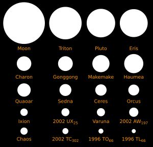 달, 해왕성의 위성 트리톤, 명왕성, 몇몇 큰 해왕성 바깥 천체와 왜행성 세레스의 크기 비교. 각각의 모양은 표현되지 않음.