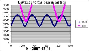 향후 1,000년 동안 명왕성과 에리스의 태양으로부터의 거리 변화