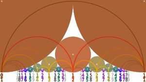 포드 원과 차수 n이 1에서 9까지인 반원을 사용한 Farey 다이어그램의 비교. 각 반원은 해당 포드 원과 직각으로 교차한다.