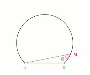 고정된 점 A와 B에 대해, ∠AMB가 α와 같은 평면 상의 점 M의 집합은 원의 호이다. 원의 중심이 O일 때 ∠AOB의 크기는 2α이다.