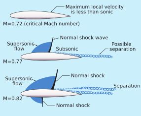 익형에서 임계 마하수 이상에서의 유동 패턴