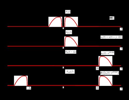 베이스밴드 함수를 단측파대 무선 신호로 변환하는 수학적 단계를 주파수 도메인으로 묘사