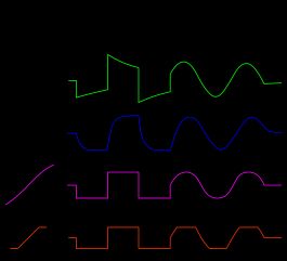 왜곡 함수를 통과하는 신호(구형파 다음에 정현파로 구성됨)의 동작