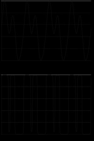 왜곡이 없는 파형(위)과 왜곡된 파형(아래)