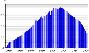 수취 국내 우편물 수의 연하장 추이
