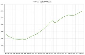 1991년~2019년 러시아의 구매력 평가(PPP) 기준 GDP(국제 달러)