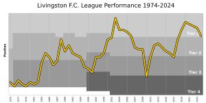 리빙스턴 FC가 리그에 합류한 이후 연도별 순위 차트