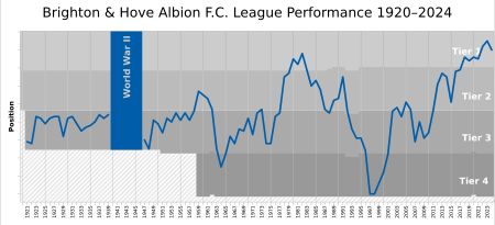 브라이턴 & 호브 앨비언의 역대 리그 순위