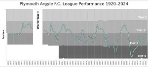 풋볼 리그에서 플리머스 아가일의 순위표 차트