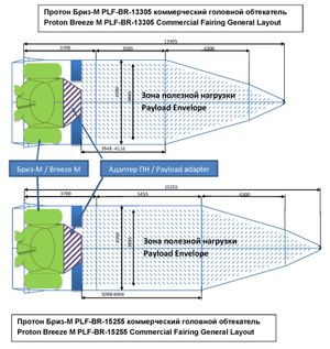 프로톤-M/브리즈-M 페이로드 페어링