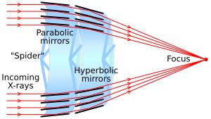 긁어보기 반사로 X-선을 집속