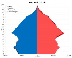 2023년 아일랜드 인구 피라미드. 5세에서 15세 사이의 출생률이 눈에 띄게 증가했는데, 이는 2000년대 후반과 2010년대 초반에 관찰된 경기 침체 이후의 베이비 붐 때문일 가능성이 높다.