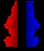 2000년 기준 오토 군의 인구 피라미드