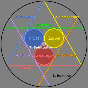 코덱스 기호 - 덕목(번호 매기기)은 원칙(그늘진 원 안의 이탤릭체)과 관련되어 있다.