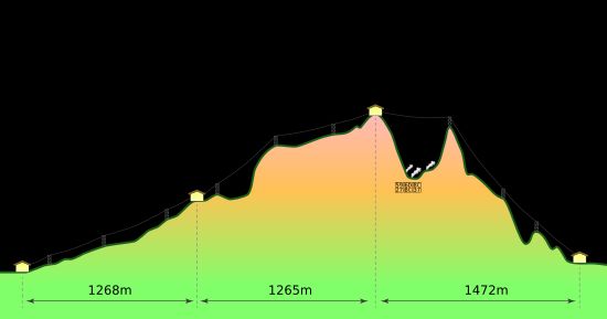 하코네 로프웨이의 노선도 (고도 단면도)
