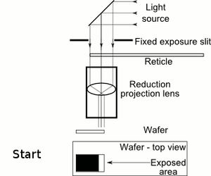 스캐너가 웨이퍼의 섹션을 노출하는 방법을 보여주는 애니메이션