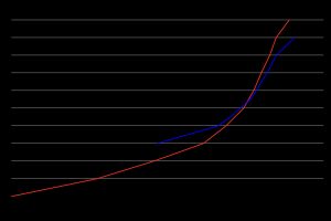 시간이 지남에 따라 판매된 캐논 EF 렌즈 수(빨간색), 니콘 F 마운트 렌즈(파란색) 비교