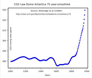 로 돔에서의 이산화 탄소(CO2) 혼합비