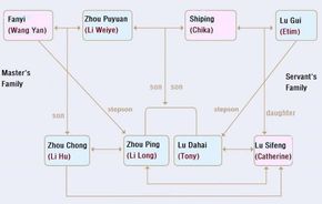 《뇌우》의 등장인물 관계도. 남성은 파란색, 여성은 분홍색.