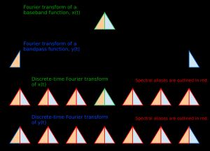 상단 두 그래프는 특정 속도로 샘플링될 때 동일한 결과를 생성하는 두 개의 다른 함수의 푸리에 변환을 나타낸다. 베이스밴드 함수는 나이퀴스트 속도보다 빠르게 샘플링되고, 대역 통과 함수는 언더샘플링되어 효과적으로 베이스밴드로 변환된다. 하단 그래프는 샘플링 프로세스의 앨리어싱에 의해 동일한 스펙트럼 결과가 어떻게 생성되는지 보여준다.