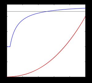 sRGB의 표준 감마 전개의 비선형성을 빨간색으로 표시하고, 그 국소 감마(대수-대수 공간에서의 기울기)를 파란색으로 표시한다. 국소 감마는 1에서 2.2로 상승한다.