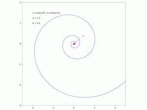 원점을 중심으로 하는 교차하는 원과 로그 나선 사이의 일정한 각도를 보여주는 애니메이션