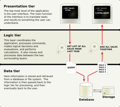 3층 애플리케이션 개요.