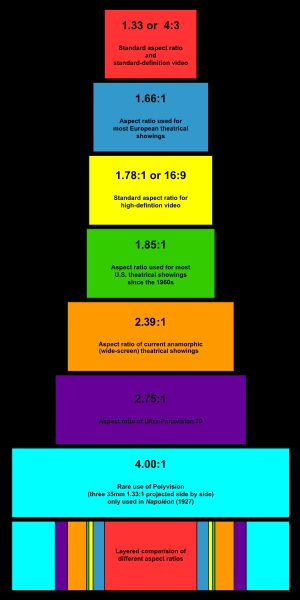 여러 영화 화면비의 비교 (높이가 동일하도록 강제 적용된 이미지)