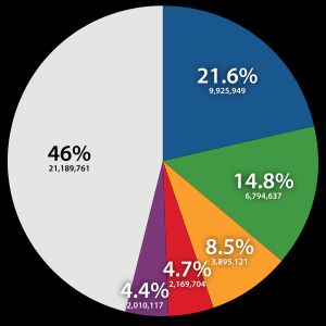 한국인의 21.6%가 김(金)씨 성을 가지고 있다. 그러나, 그들은 모두 다른 본관(本貫)을 가지고 있으며 다른 조상을 둔다.