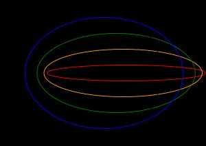 구 양자론에서, 각운동량이 작은 궤도(s- 및 p-부껍질)는 핵에 더 가까워진다.