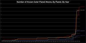 2019년 10월 기준 외행성 4개의 위성 수 비교. 토성이 82개로 가장 많다.