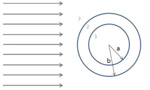 그림1 균일한 자기장 속에 놓인 자기투자율이 \mu인 원기둥껍질 또는 구껍질의 단면