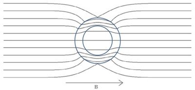 그림2 자기투자율이 \mu인 원기둥껍질 혹은 구껍질 의해 내부자기장의 세기가 약해진다는 것을 보여주는 정성적인 그림