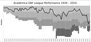 1938년 이후 아소시아상 아카데미카 드 코임브라 – OAF의 리그 성적 변화
