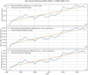 위성 데이터를 기반으로 한 지구의 비 구름 온실 효과 증가(2000–2022).