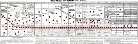 랜드마크파가 주장하는 사도 전승의 역사 도표. 위는 가톨릭과 동방 정교회, 아래 붉은색 계통이 랜드마크파 및 침례교를 나타낸다.