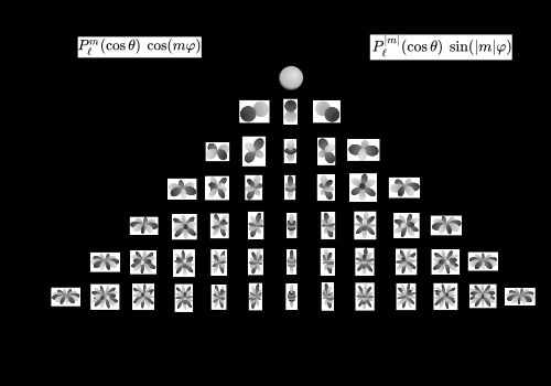 실수 구면 조화 함수 Y_{\ell m}에 대한 다른 그림.