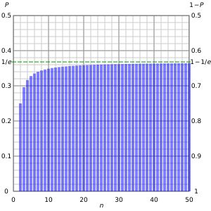 n번의 베르누이 시행 후 확률 P의 그래프 (확률이 인 독립적인 사건이 아닌 경우)와  대 n의 그래프. n이 증가함에 따라  확률의 사건이 n번 시도 후에도 나타나지 않을 확률이 빠르게 로 수렴한다.