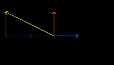 R2의 표준 기저. 파란색과 주황색 벡터는 기저의 원소이고, 녹색 벡터는 기저 벡터로 나타낼 수 있다.