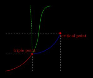 고체, 액체, 기체 상태를 나타내는 전형적인 단일 성분 물질의 상 그림. 짙은 녹색 실선은 액체–고체 상 선의 일반적인 형태를 보여준다. 점선 녹색 선은 압력이 증가할 때 물의 이상 거동을 보여준다. 삼중점과 임계점은 빨간색 점으로 표시되어 있다.