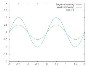 1차원 정상파는 서로 반대 방향으로 이동하는 두 파동의 중첩으로 나타난다.